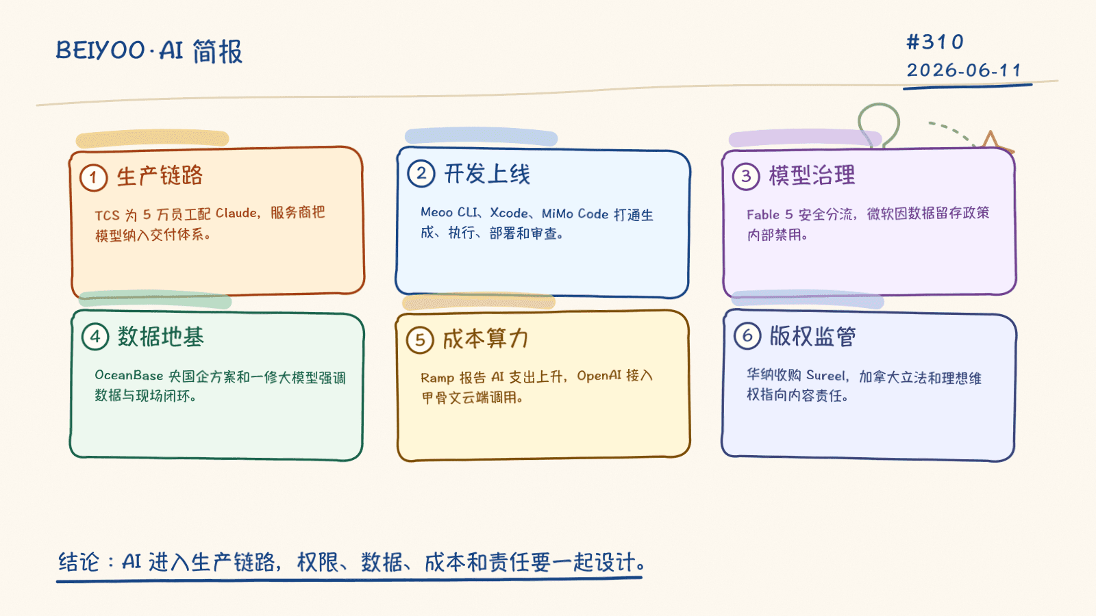 BEIYOO·AI 简报：AI 工具进入企业生产链路，模型安全、数据底座和成本治理同步成为门槛 封面图
