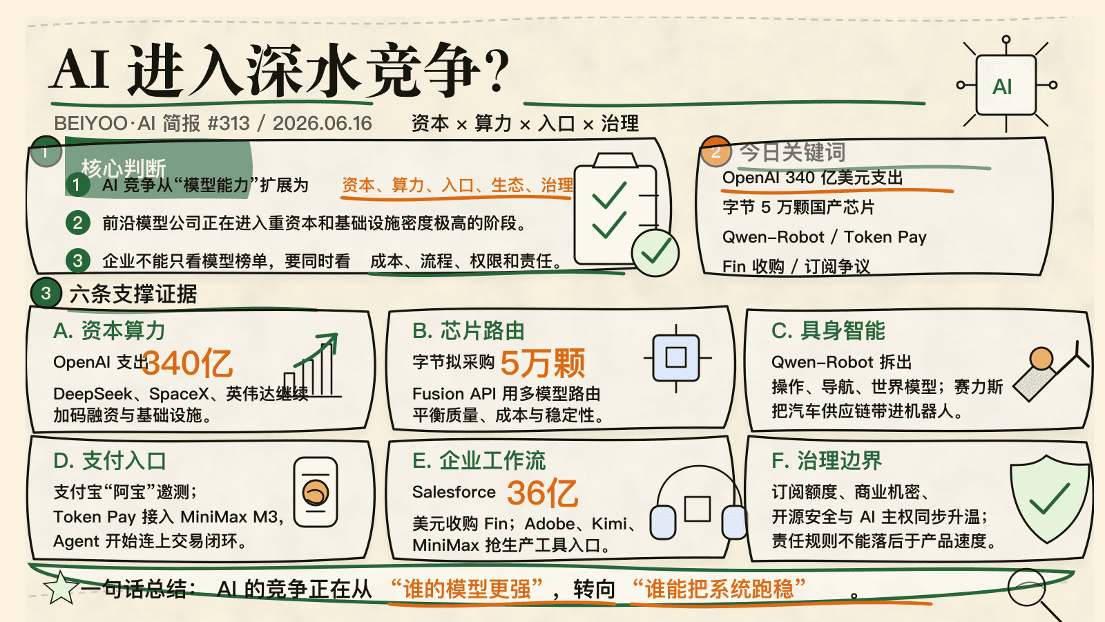 BEIYOO·AI 简报：资本、算力、支付入口与具身智能同步升温，AI 进入深水竞争 封面图
