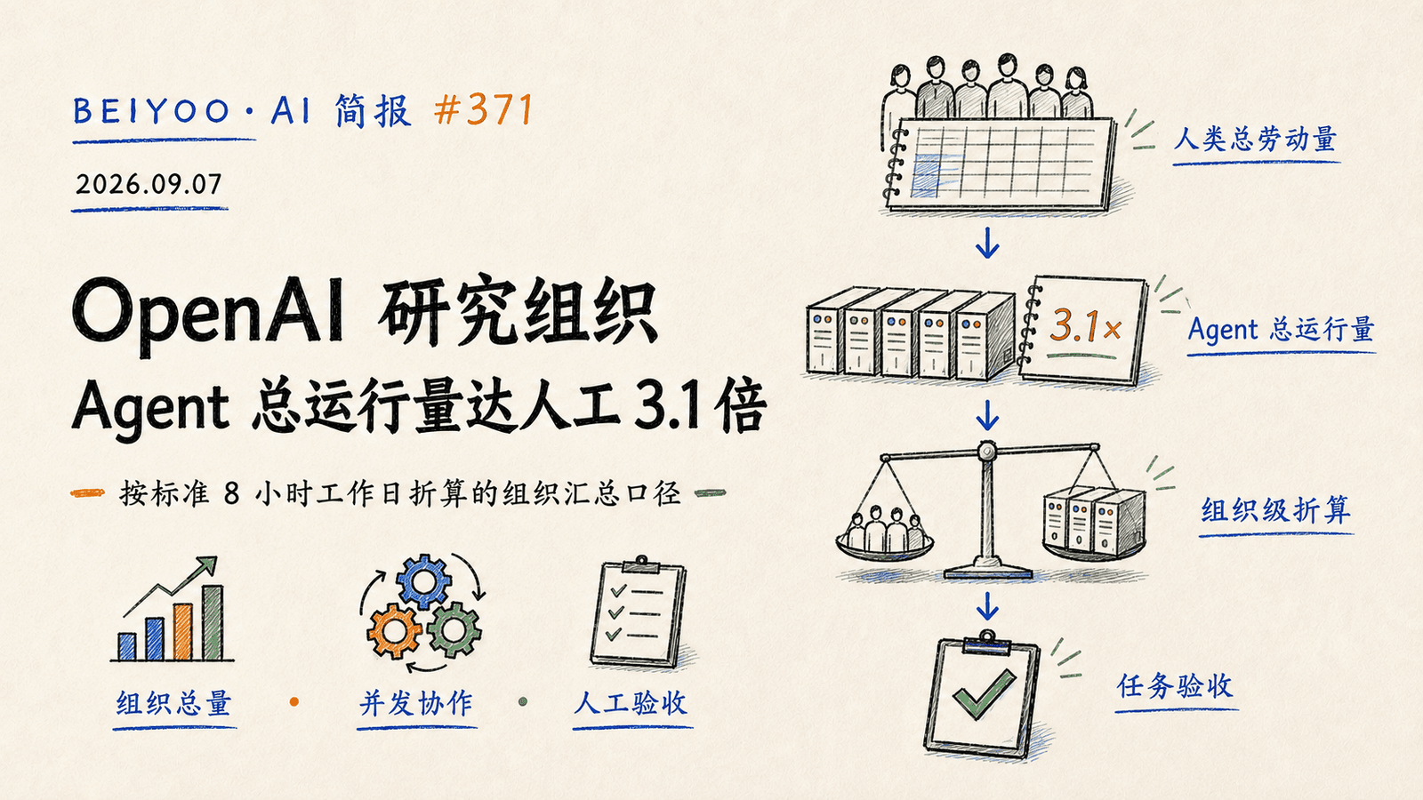 BEIYOO·AI 简报：OpenAI 研究组织，Agent 总运行量达人工 3.1 倍 封面图