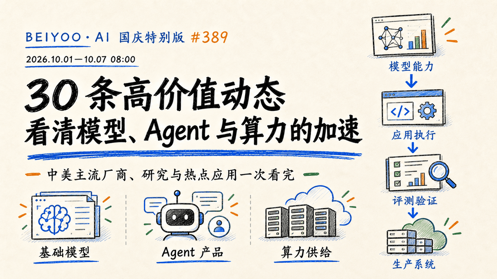 BEIYOO·AI 国庆特别版：30 条高价值动态，看清模型、Agent 与算力的加速 封面图