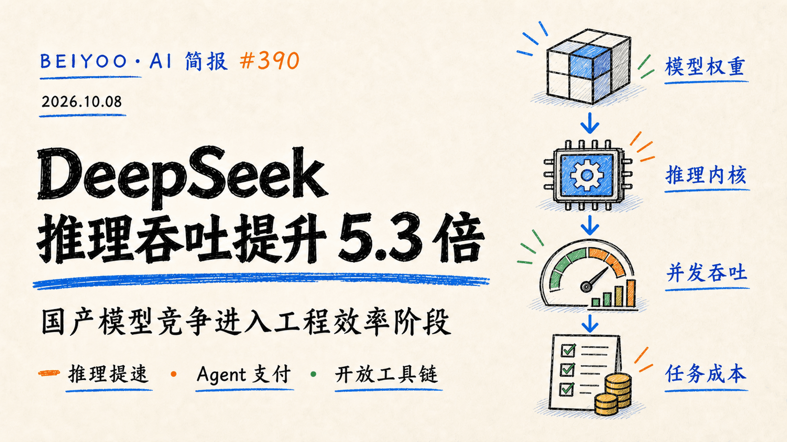 BEIYOO·AI 简报：DeepSeek 推理吞吐提升 5.3 倍，国产模型竞争进入工程效率阶段 封面图
