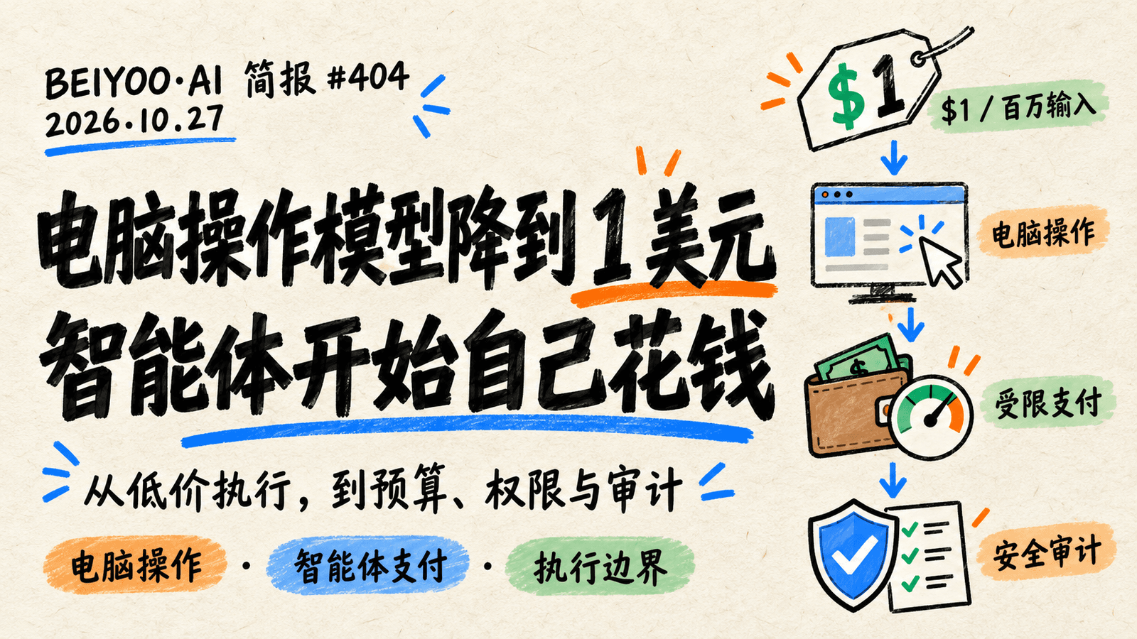 BEIYOO·AI 简报：GPT-6.1 Terra 把电脑操作模型压到每百万输入 1 美元 封面图