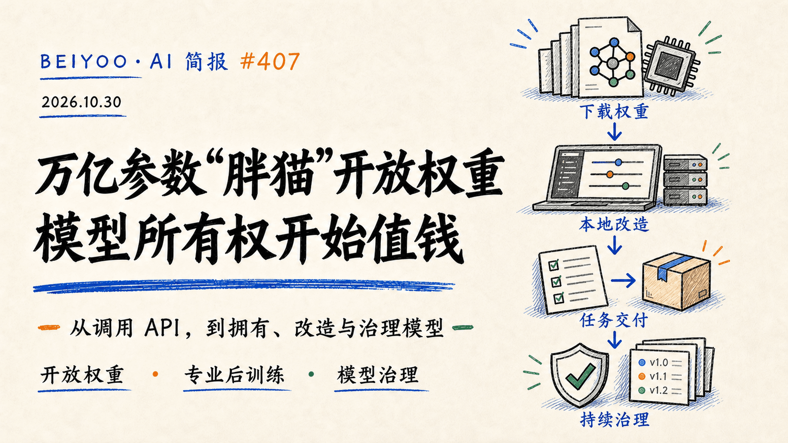 BEIYOO·AI 简报：万亿参数“胖猫”开放权重，模型所有权开始值钱 封面图