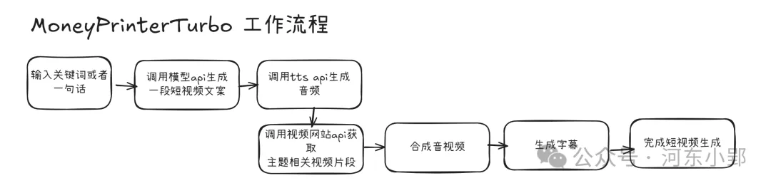 MoneyPrinterTurbo，这下知道为什么小红书抖音AI视频这么多了